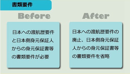 図解：日本、19日より中國人に対するビザ発給要件緩和
