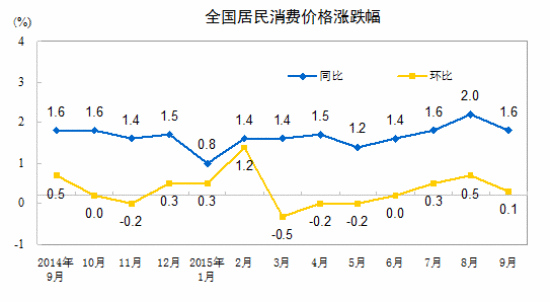 ＜速報(bào)＞9月のCPI、前年比1.6％上昇　