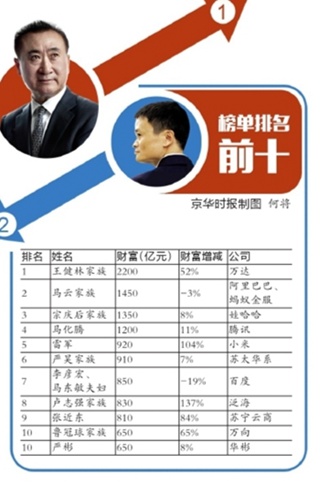 王健林ファミリーが大陸部一の富豪に　馬雲(yún)氏抜く