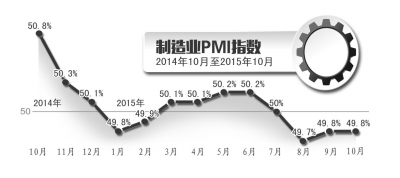 製造業(yè)PMIが49.8％、前月水準(zhǔn)を維持　10月