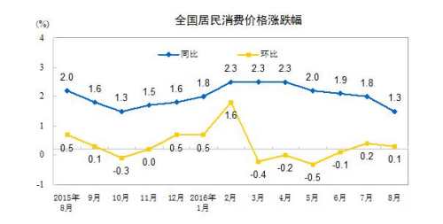 中國、8月のCPIが前年同期比1.3％上昇　