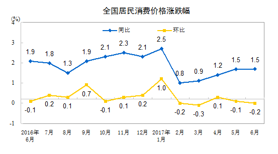 1～6月のCPI上昇率は1.4％　統(tǒng)計(jì)局