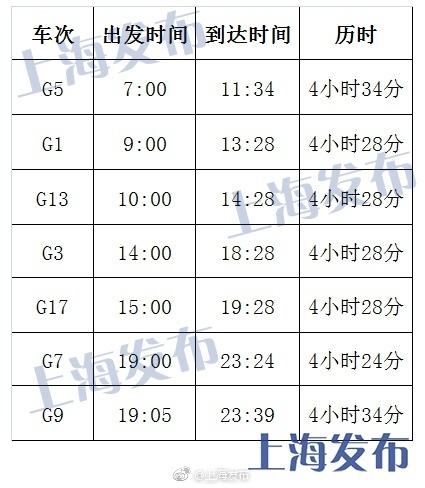 京滬高速鉄道「復(fù)興號」のチケット販売開始　速度向上後も運賃変更なし