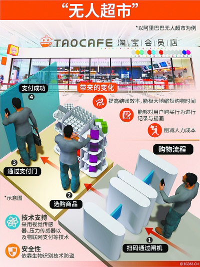 無人スーパー、興味深いハイテクを総まとめ