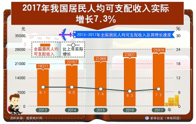 17年の平均可処分所得7.3％増　環(huán)境も持続的改善