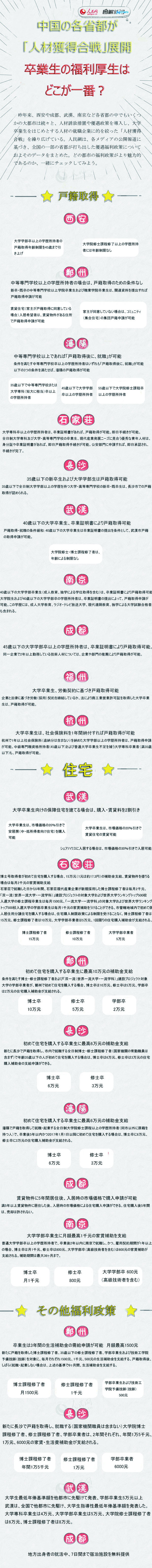 ＜図解＞中國の各省都が「人材獲得合戦」展開　卒業(yè)生の福利厚生はどこが一番？