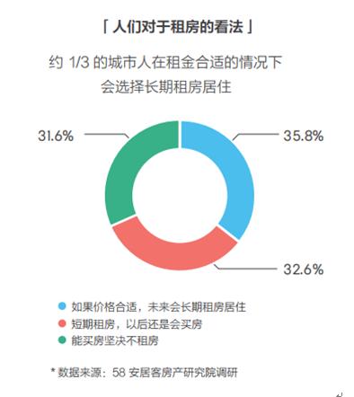 一線都市では將來的に住まいを賃貸する人の割合が40％以上に
