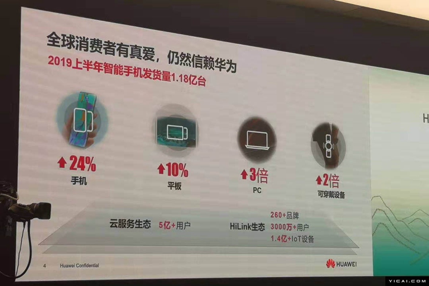 ファーウェイ上半期売上高6兆3千億円超　研究開発に1兆8900億円