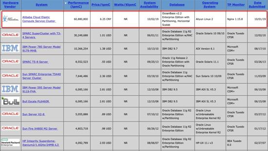 中國獨自開発のデータバンク、オラクルを抜き世界一に