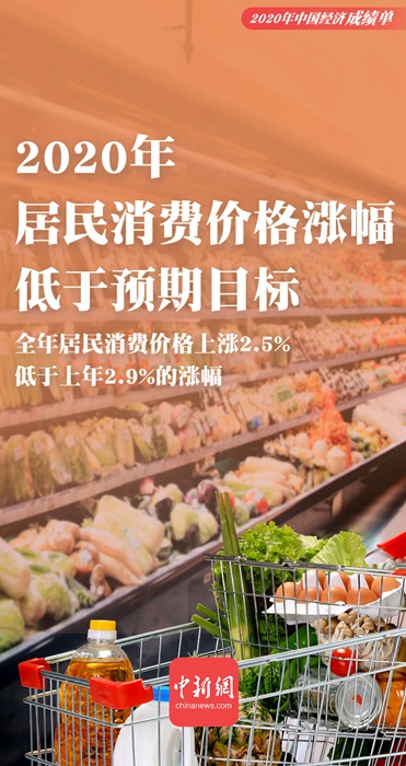 中國2020年のCPI上昇幅、目標を下回る2.5％に