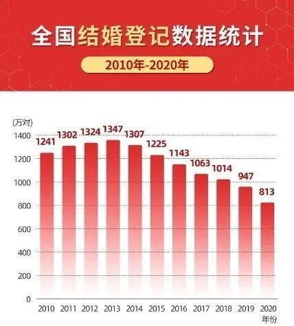 7年連続で最低記録を更新！2020年の中國婚姻件數(shù)が前年比12.2％減少