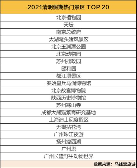 北京が清明節(jié)三連休の「最も人気が高い都市」に