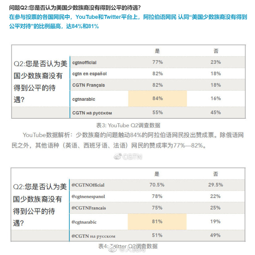 CGTNオンライン世論調(diào)査「米國政府の感染対策は不十分」8割