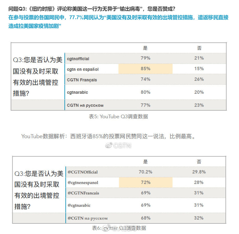 CGTNオンライン世論調(diào)査「米國政府の感染対策は不十分」8割