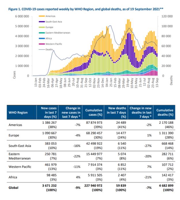 WHOが 185ヶ國?地域でデルタ変異株の感染を確認