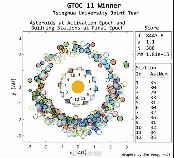 宇宙業(yè)界のオリンピックで中國チームが優(yōu)勝　チームの平均年齢は25歳