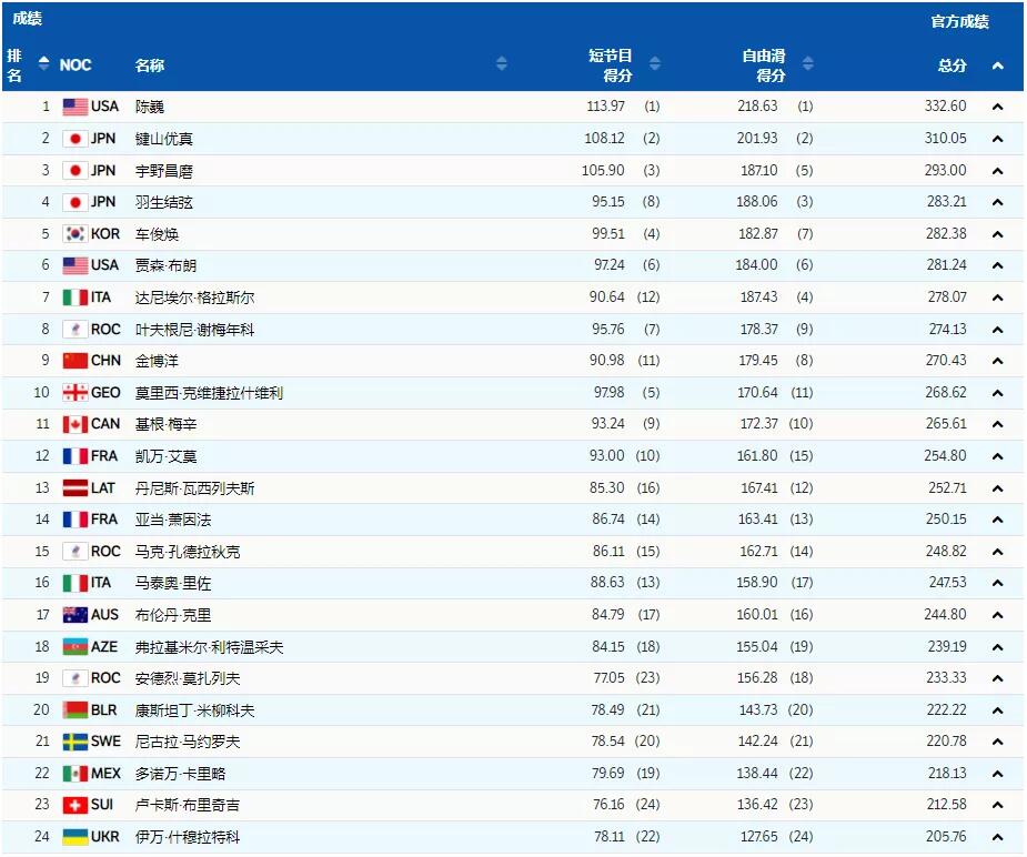 フィギュア男子シングルで米のチェン選手が金　銀?銅は日本人選手