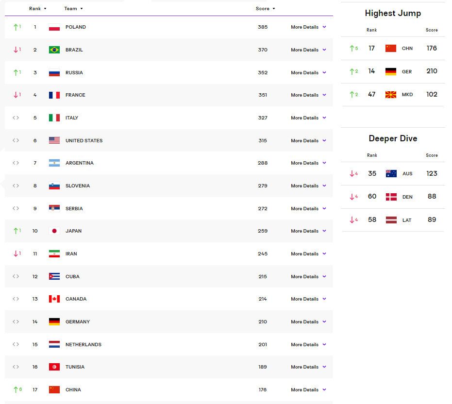 バレーボール中國男子、世界ランキング1位のブラジルに3対0で勝利