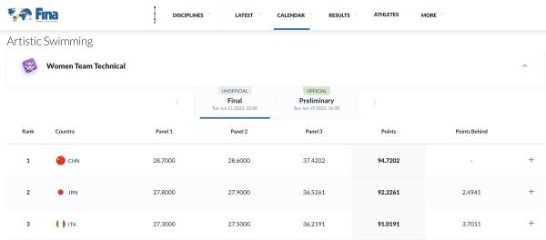 アーティスティックスイミングのチームテクニカルルーティンで中國(guó)が金メダル