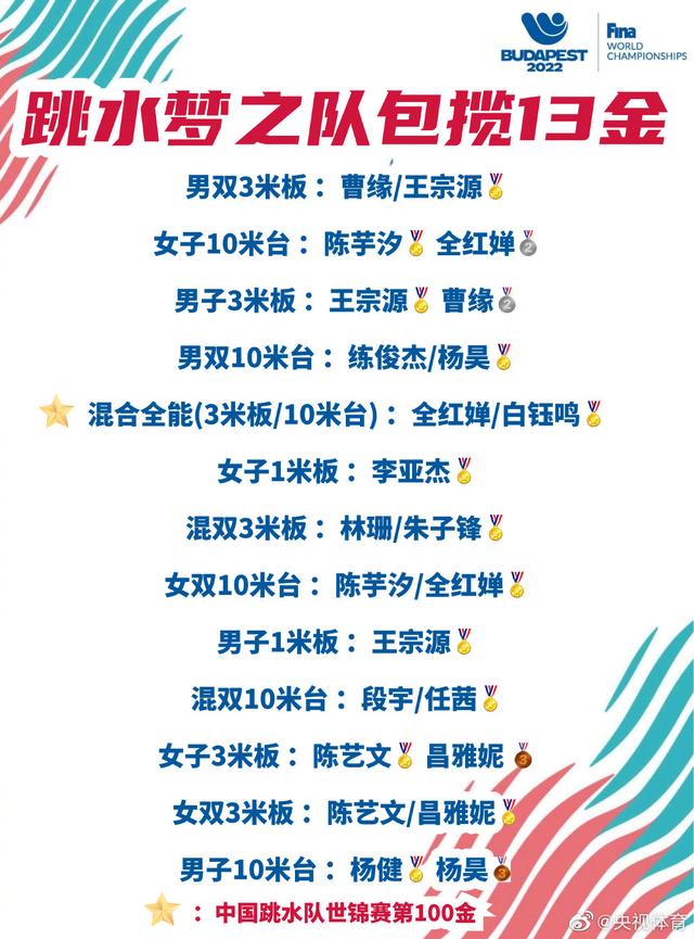 水泳世界選手権飛び込みで中國(guó)が金13個(gè)を獲得