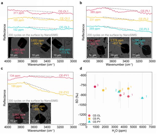 鉱物の水含有量と水素同位體比。