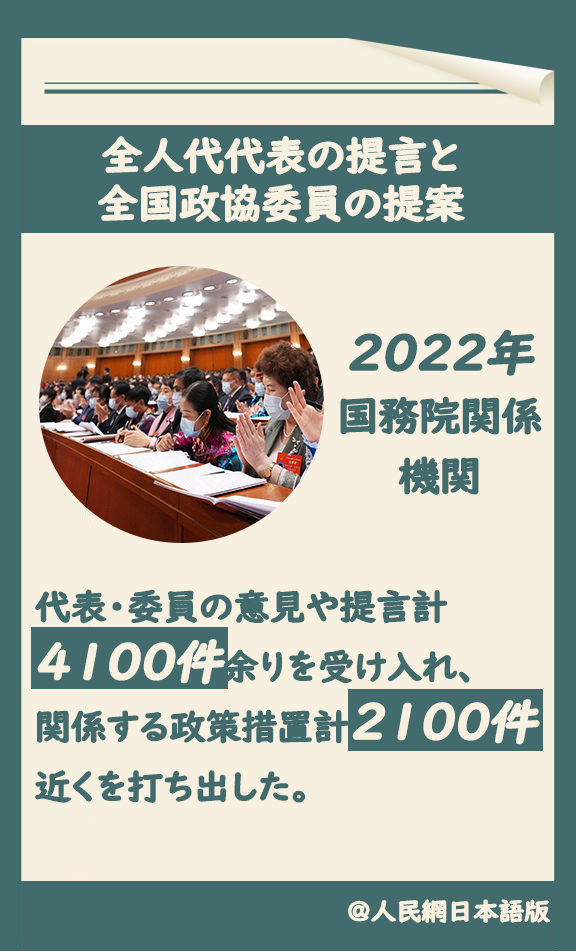 2022年に國(guó)務(wù)院関係機(jī)関は代表?委員の意見(jiàn)や提言4100件余りを受け入れ