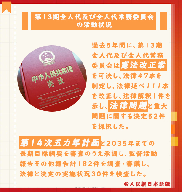 第13期全人代と全人代常務(wù)委員會は過去5年に法律を47本制定、111本改正