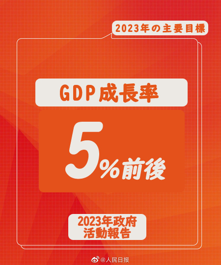 【2023年政府活動(dòng)報(bào)告】今年のGDP成長率目標(biāo)は5％前後