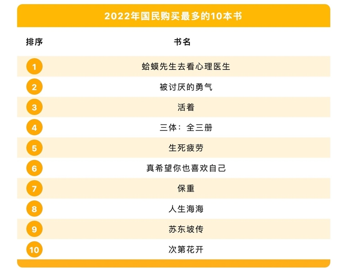 2022年に最も多く購(gòu)入された本トップ10