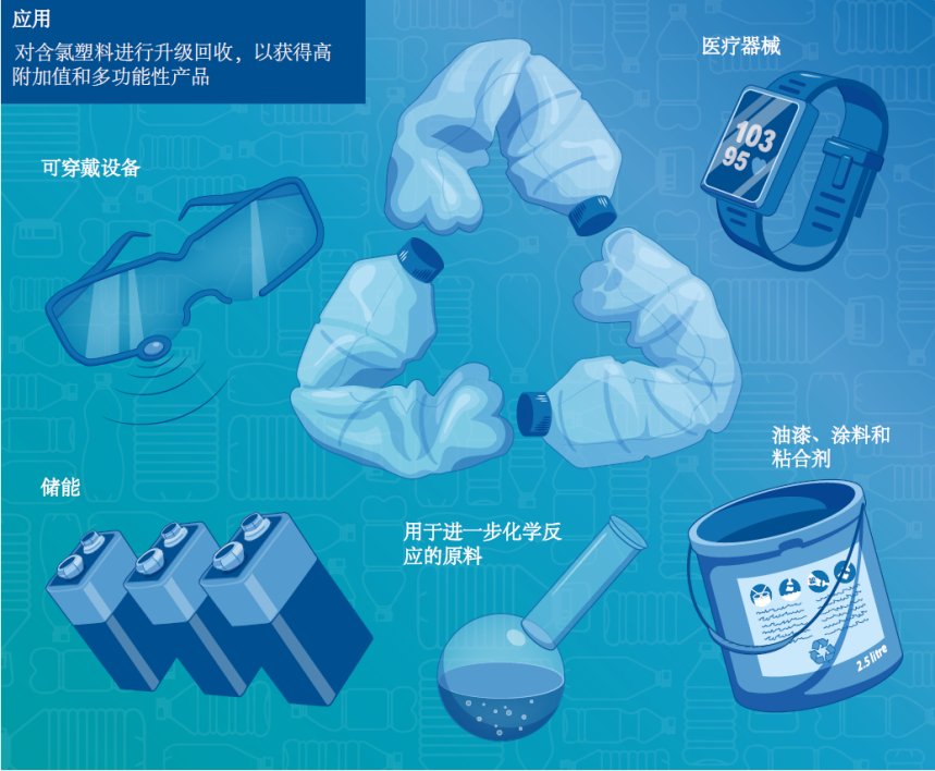 塩素含有プラスチックの高度化回収後の応用分野（學術(shù)誌用の畫像）