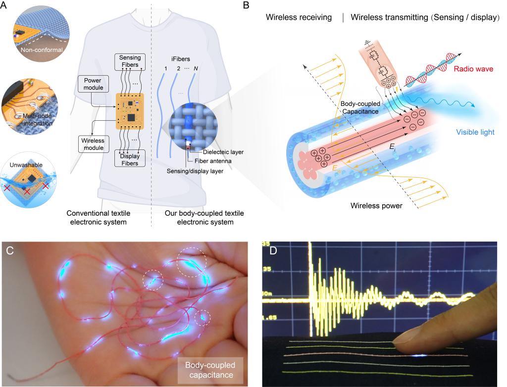 新型スマート繊維の作動(dòng)メカニズム及びタッチ発光、無(wú)線ゲームのデモンストレーション。（畫(huà)像提供は取材先）