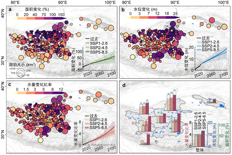 中レベル排出量の狀況下における21世紀末までの湖沼の面積、水位、水量の変化