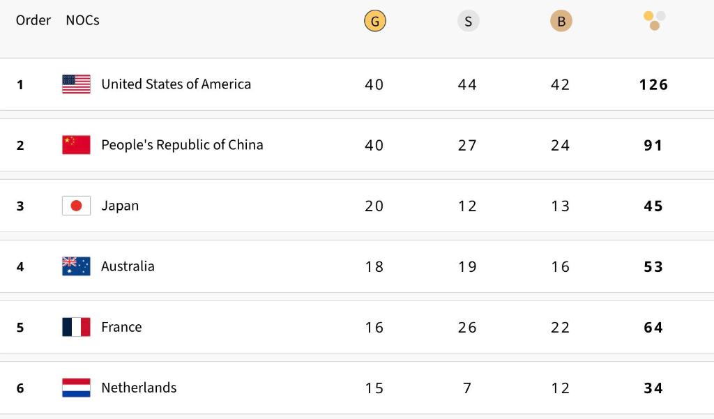 メダル數(shù)ランキング（畫像元?パリ五輪公式サイト）。