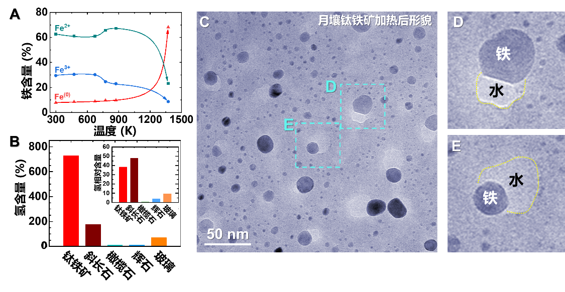 月土壌の過(guò)熱過(guò)程における水と金屬鉄の生成過(guò)程と各種主要鉱物の水分含有量の比較