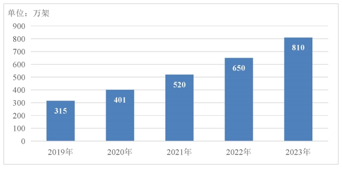 2019?2023年の中國で使用中のデータセンターのラック數(shù)（データソース?工業(yè)?情報(bào)化部<省>）。