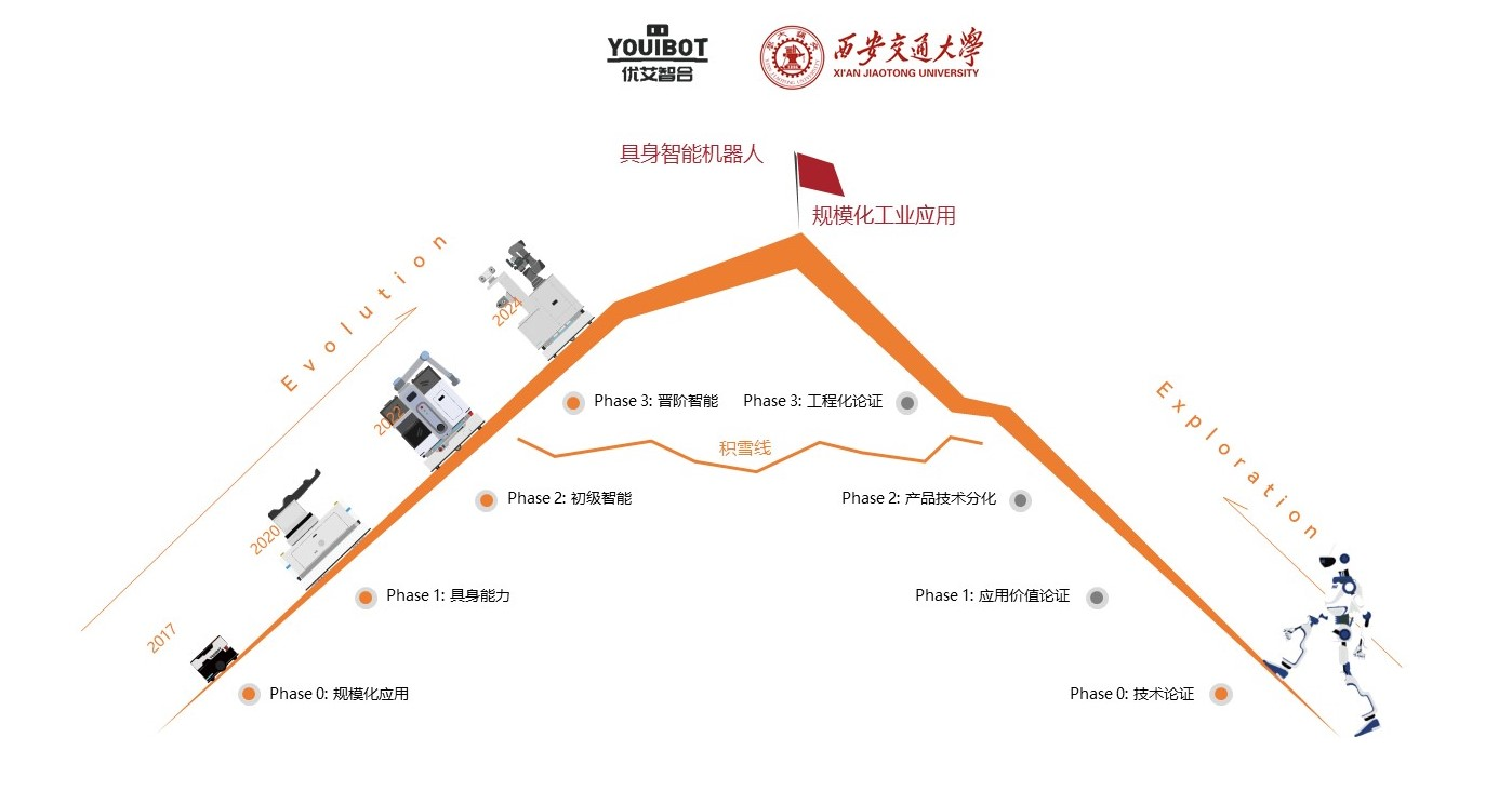 優(yōu)艾智合エンボディドAIロボットのルートマップ（畫像提供は取材先）