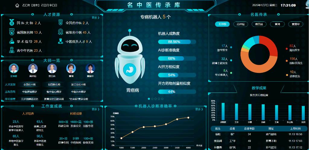 収集した中醫(yī)薬の外來診療データを活用し、浙江省中醫(yī)院が開発した中醫(yī)デジタルツインロボット（取材先提供）