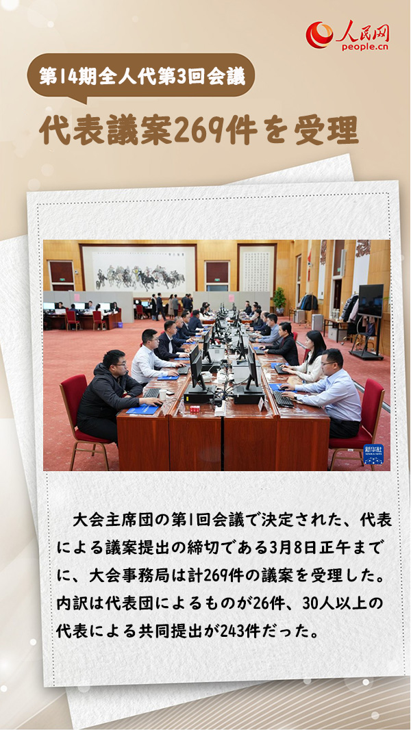 第14期全人代第3回會(huì)議は議案269件を受理　代表議案の質(zhì)が明らかに向上