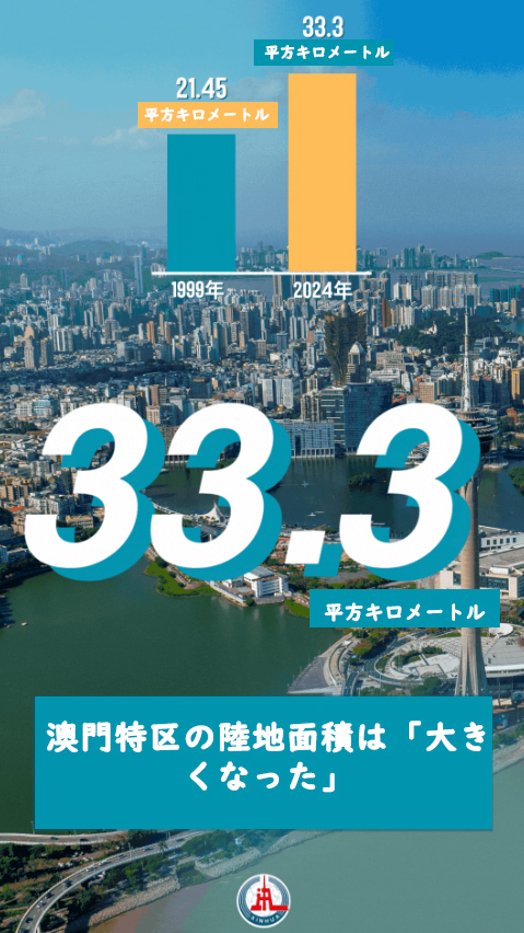 【澳門(mén)祖國(guó)復(fù)帰25周年】數(shù)字で見(jiàn)る澳門(mén)の発展の成果