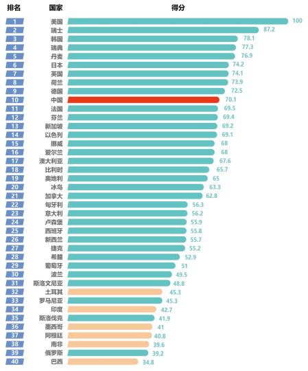40カ國(guó)の國(guó)家イノベーション指數(shù)総合ランキング。畫像提供：中國(guó)科學(xué)技術(shù)発展戦略研究院