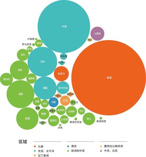 各國(guó)の研究開発費(fèi)支出の地域分布狀況。畫像提供：中國(guó)科學(xué)技術(shù)発展戦略研究院
