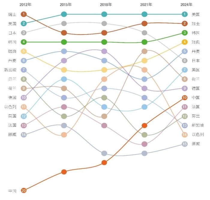 先頭集団の國(guó)のイノベーション指數(shù)ランキングの変遷。畫像提供：中國(guó)科學(xué)技術(shù)発展戦略研究院