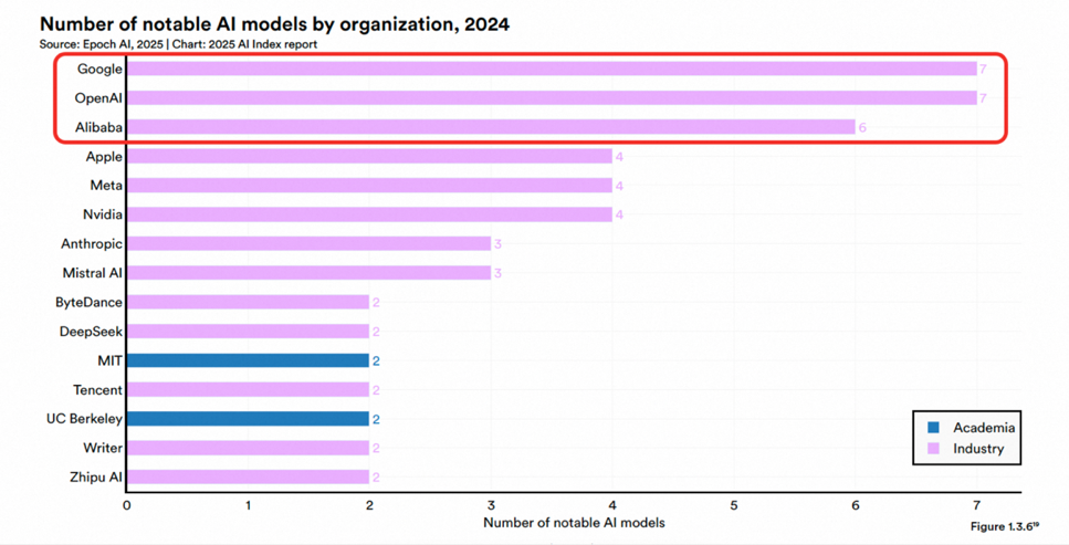 世界重要大規(guī)模AIモデル入選機関ランキング