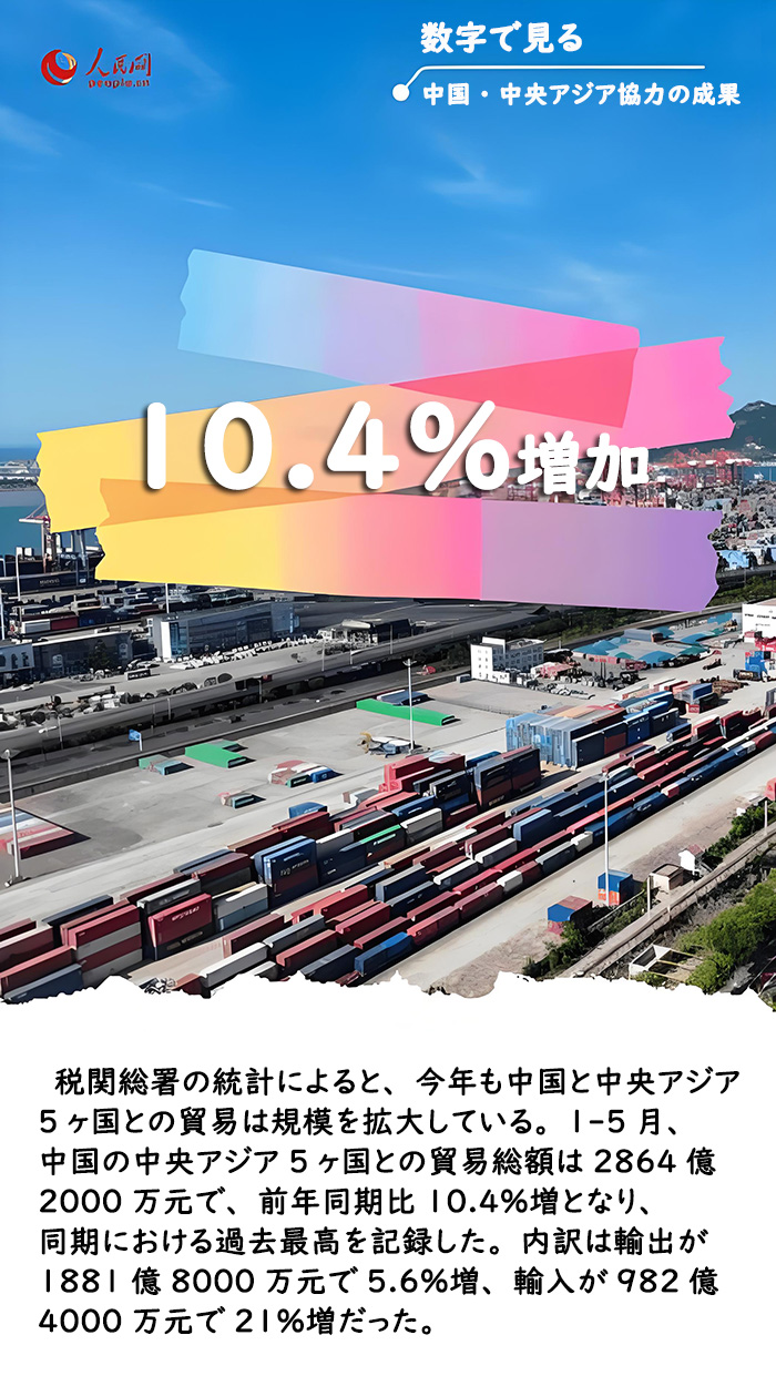 【數(shù)字で見(jiàn)る】中國(guó)?中央アジア協(xié)力の成果