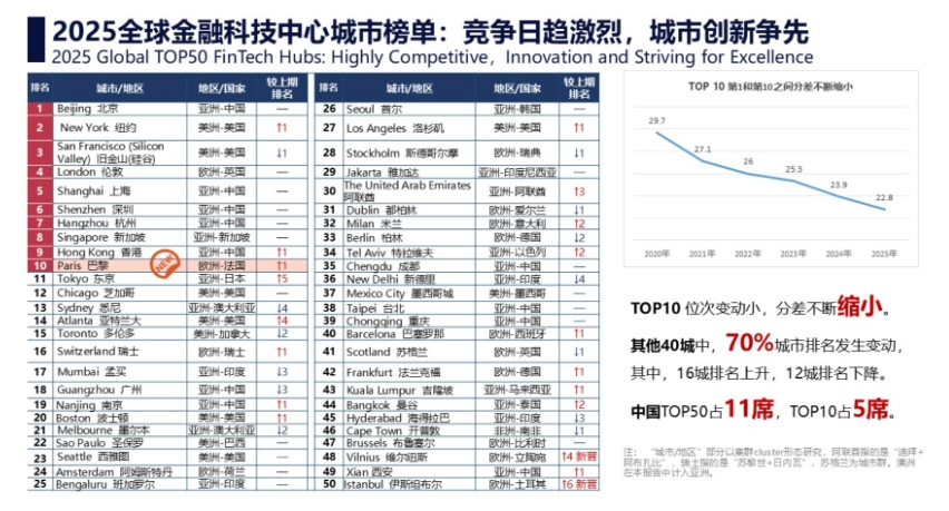資料寫真は「2025年グローバルフィンテック中心都市報告」より。