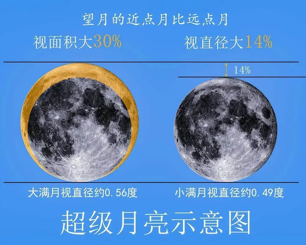 スーパームーンとマイクロムーンの比較図（作成?李旭妍）。