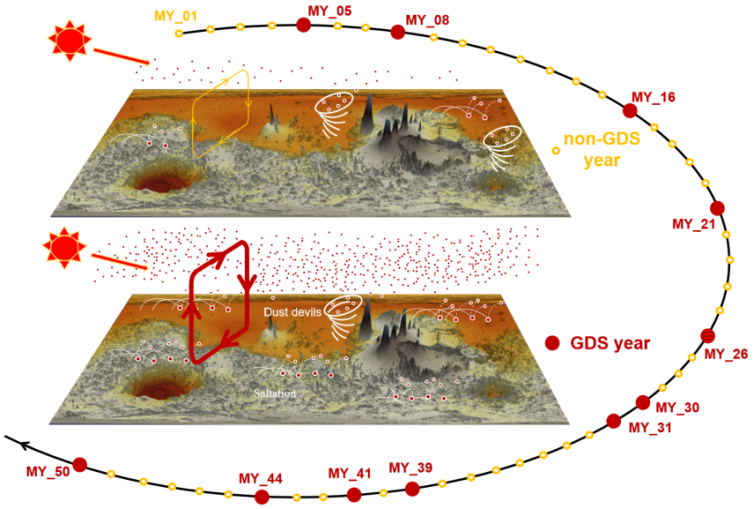 GoMarsの50年シミュレーションで発生した11回の全球性砂塵嵐と砂塵循環(huán)の関連メカニズム。