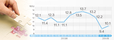 寫真：一定規(guī)模以上工業(yè)企業(yè)の過去一年間の利益総額の増加率